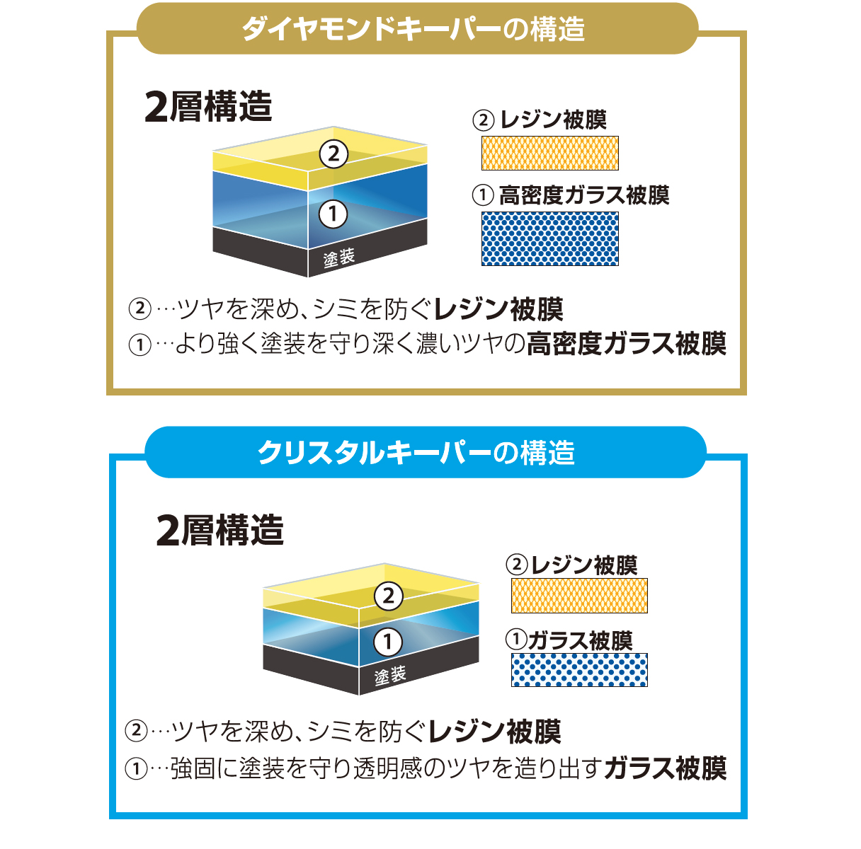 ダイヤモンドキーパーとクリスタルキーパーのツヤと密度の違い ...